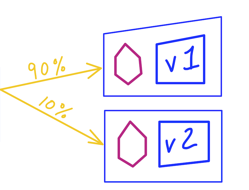 Canary Deployments
