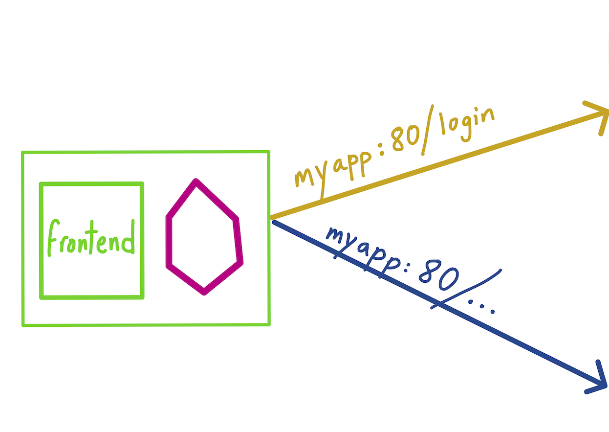 Path-Based Routing